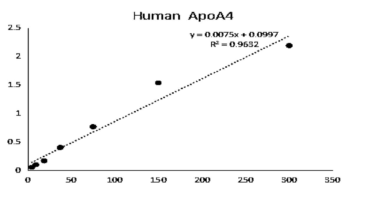 APOA4 protein-based gastric cancer detection kit and using method thereof