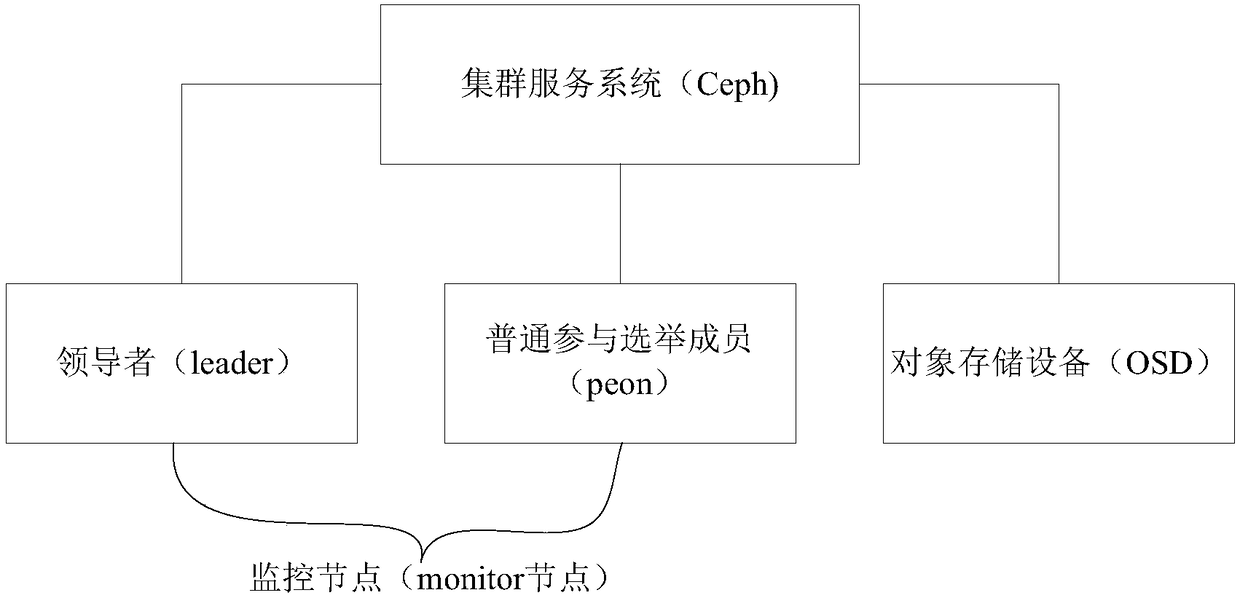 Election control method and device