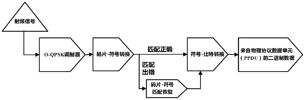 Bit error-based low-speed wireless personal area network error data packet recovery method