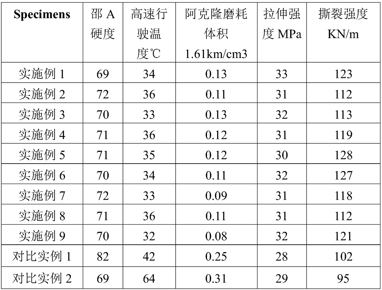 Preparation method of casting polyurethane tire