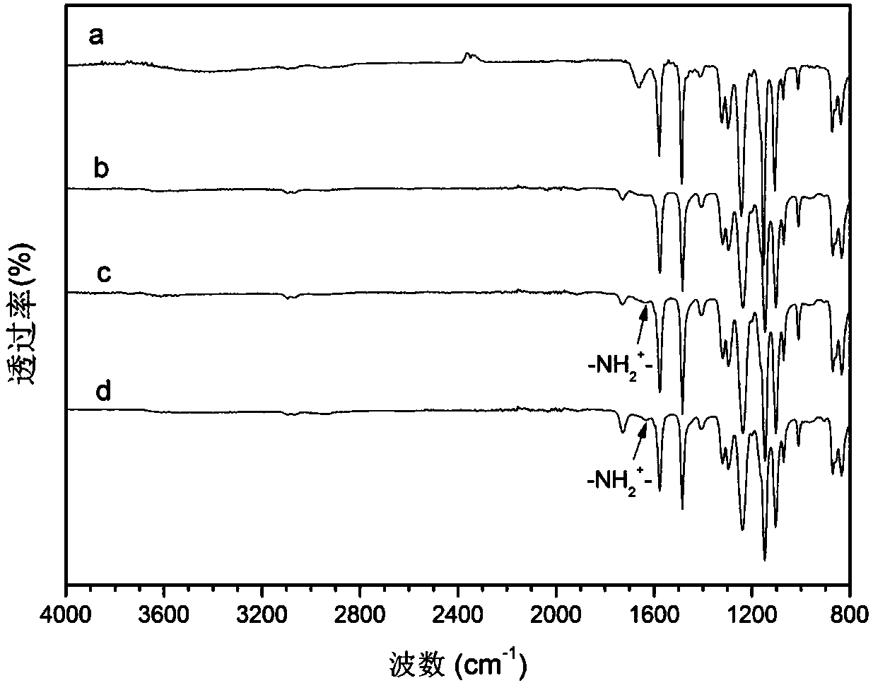 Surface modification method for polyether sulfone filter membrane