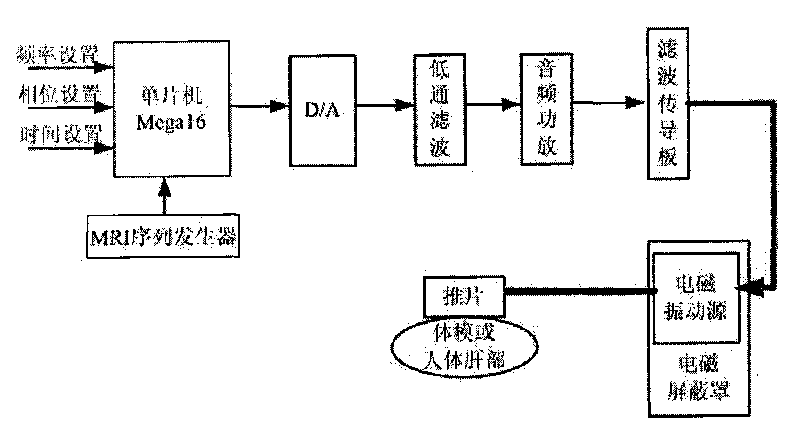 Magnetic resonance elastography detection system of liver fibrosis classification research and method thereof