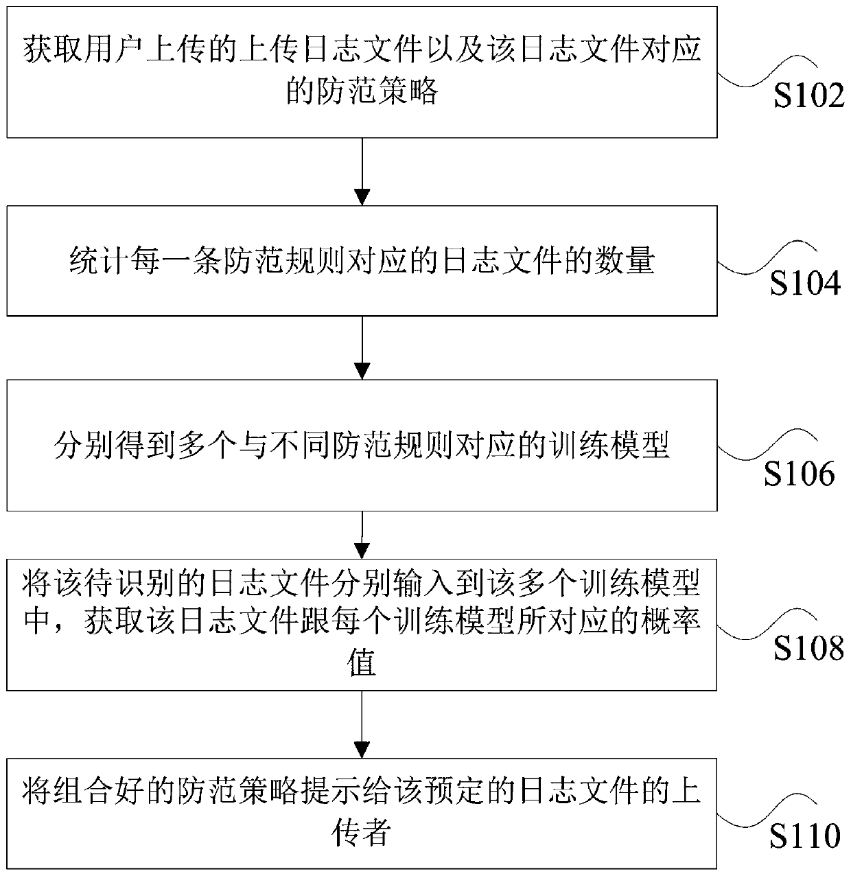 Security policy optimization processing method and device based on big data