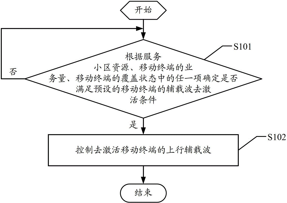 Control method, control equipment and mobile communication system of auxiliary carrier