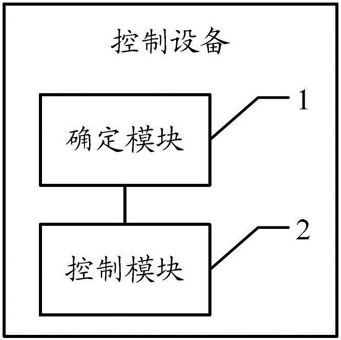 Control method, control equipment and mobile communication system of auxiliary carrier