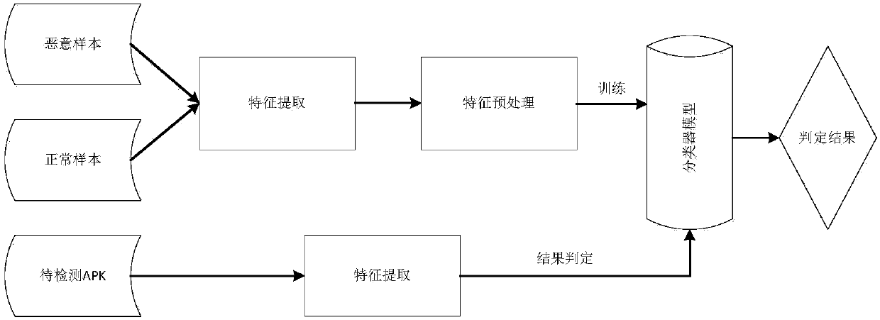 Android malicious behavior detection method based on Bayesian network