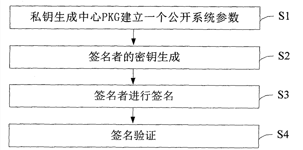 Partially blind signature method based on identity