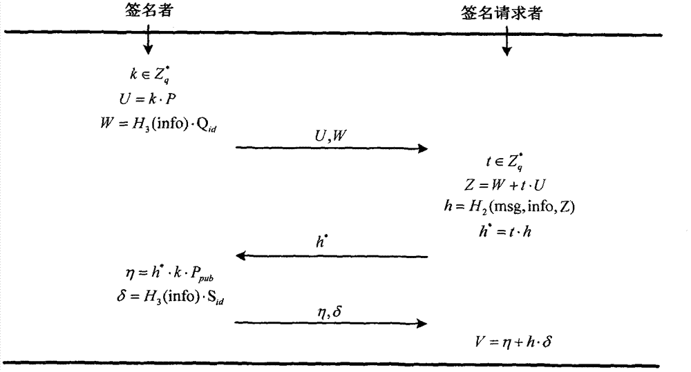 Partially blind signature method based on identity