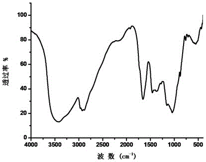 Chemical crosslinking type glucan hydrogel and preparation method thereof