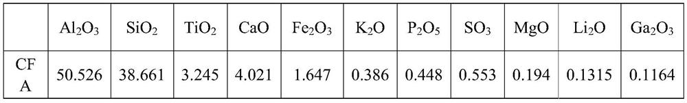 A method for synergistic extraction of aluminum, silicon, lithium and gallium in fly ash