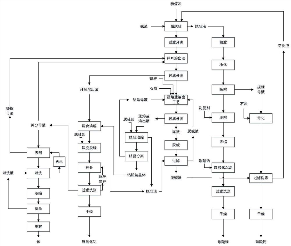 A method for synergistic extraction of aluminum, silicon, lithium and gallium in fly ash