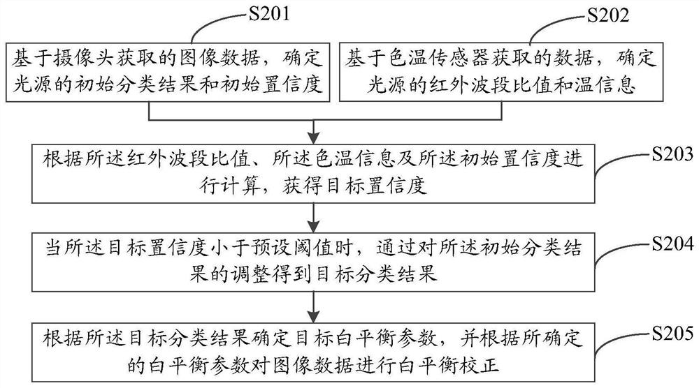 A white balance correction method, device, storage medium and terminal equipment