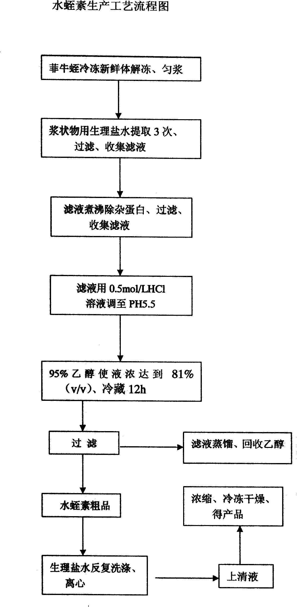 Technique for producing hirudin by using poecilobdella manillensis frozen fresh body as raw material