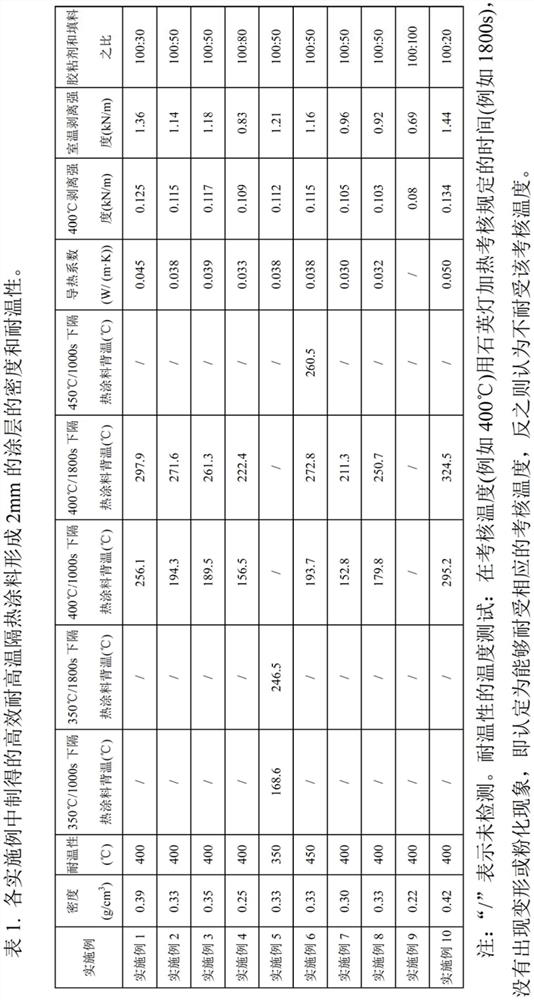 High-efficiency high-temperature-resistant heat-insulating coating and preparation and coating methods thereof