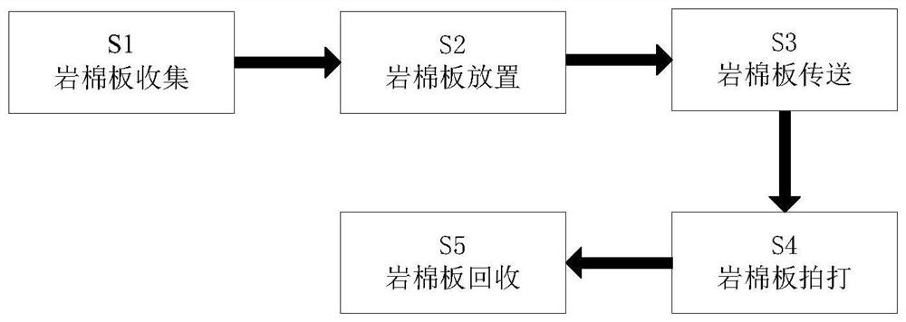 A kind of recycling processing method of building rock wool board