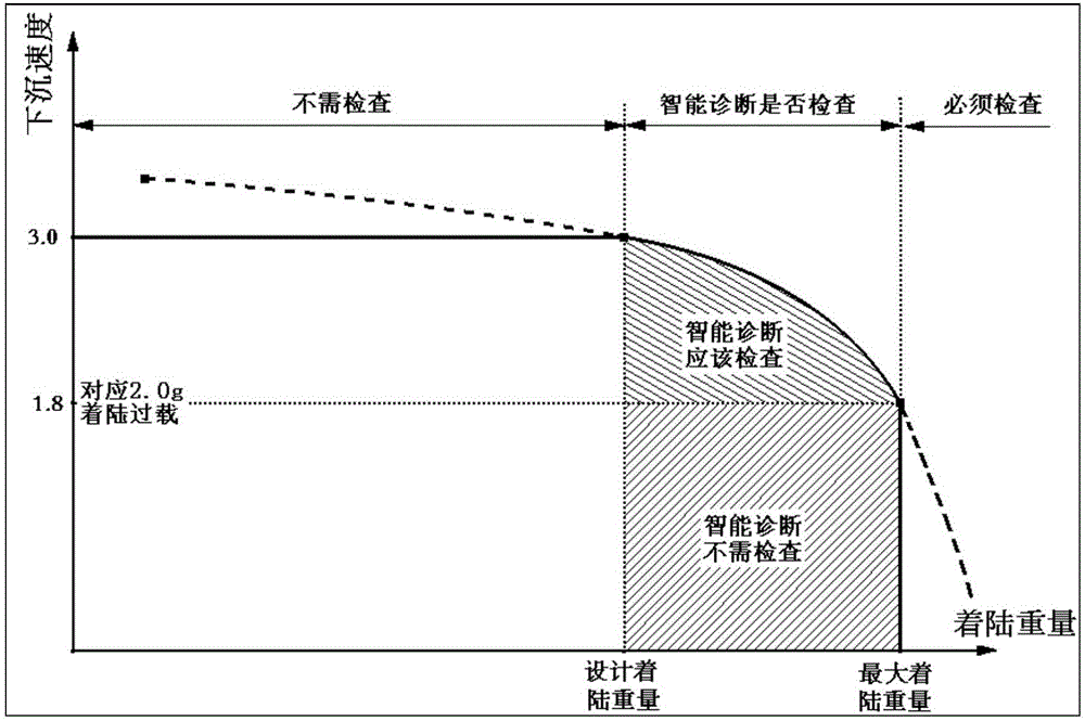 Intelligent monitoring method for airplane heavy landing