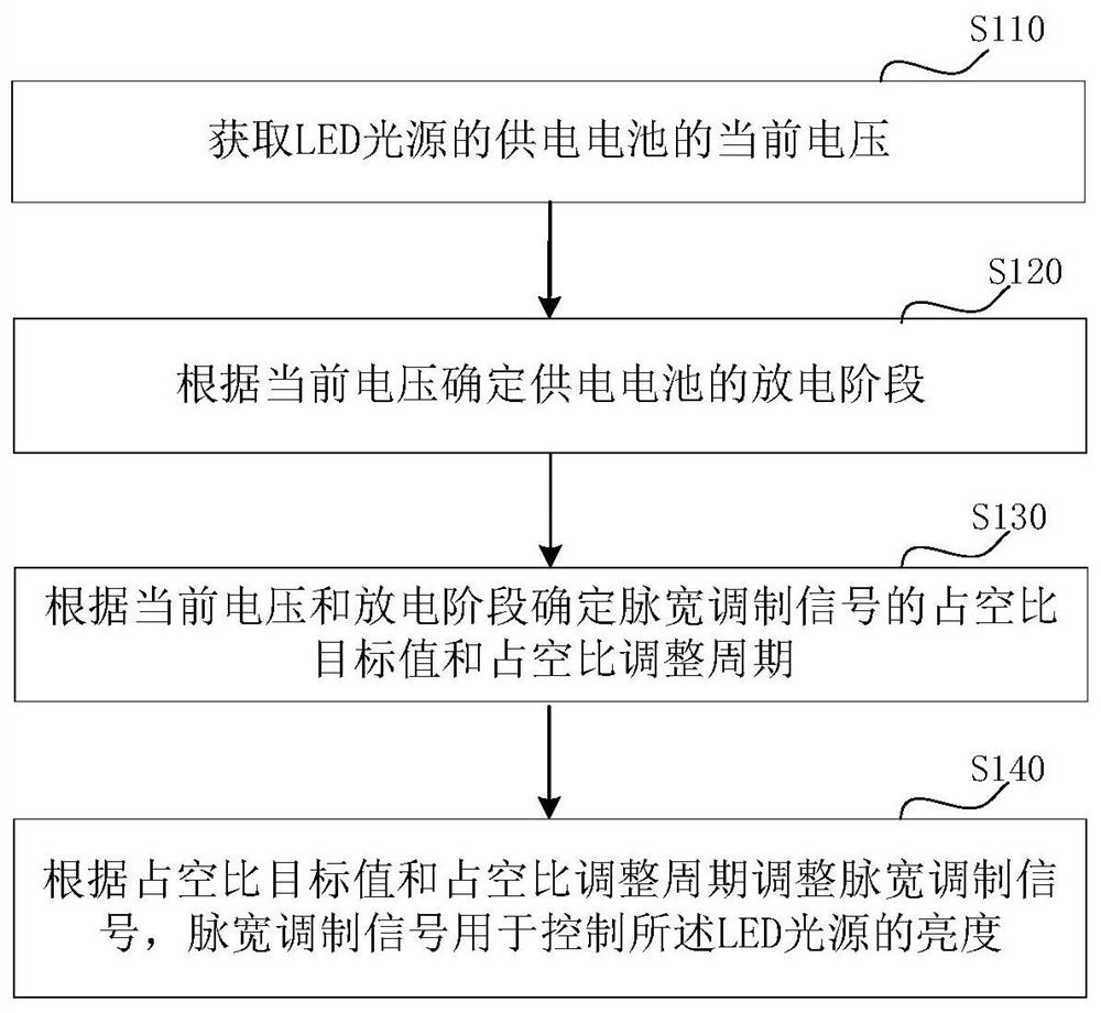 LED light source brightness control method, device, circuit, LED lamp and storage medium