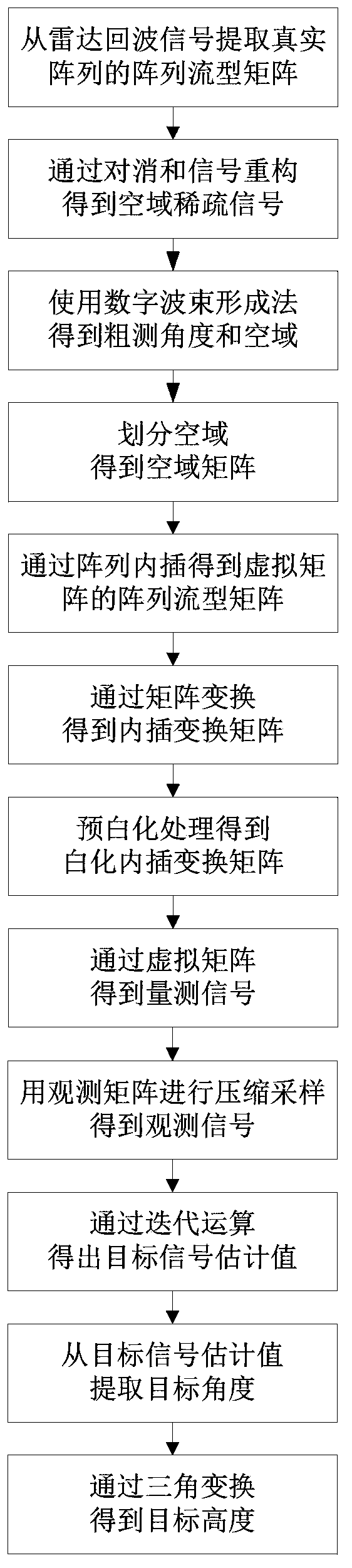 Meter wave radar height measurement method based on array interpolation compression perception