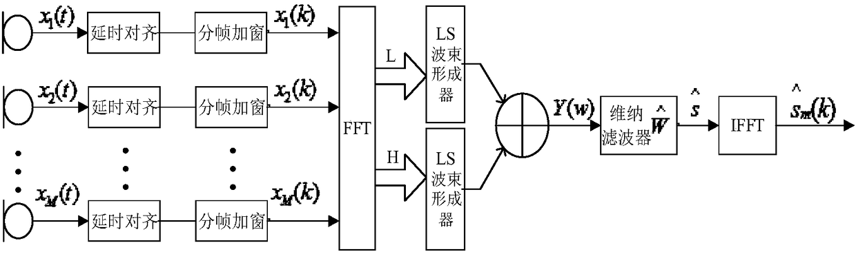 LS beam-forming reverberation suppression method based on Wiener post-filter