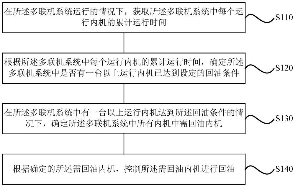 Multi-line system and oil return control method, device, storage medium and processor thereof