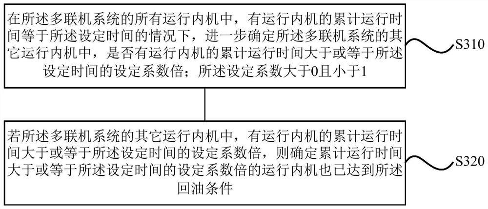 Multi-line system and oil return control method, device, storage medium and processor thereof