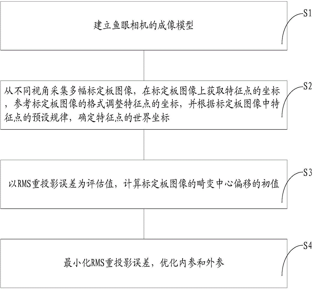 Fisheye camera calibration method and device