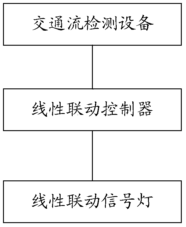 Road intersection multiple virtual signal linear linkage control system and control method thereof