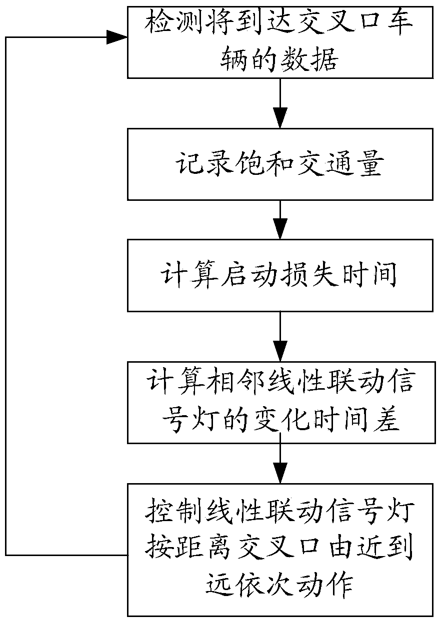 Road intersection multiple virtual signal linear linkage control system and control method thereof