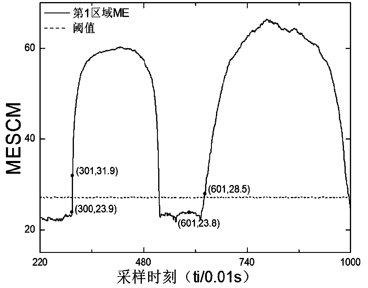 Large-scale power grid abnormal load identification method based on a power method and a parallel computing technology