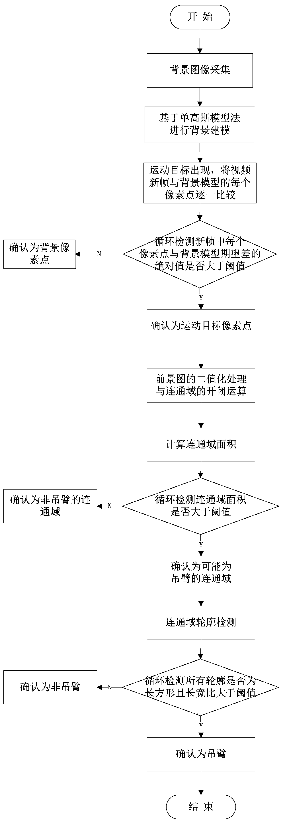 Power transmission line external damage prevention early warning method based on image processing and binocular stereo distance measurement