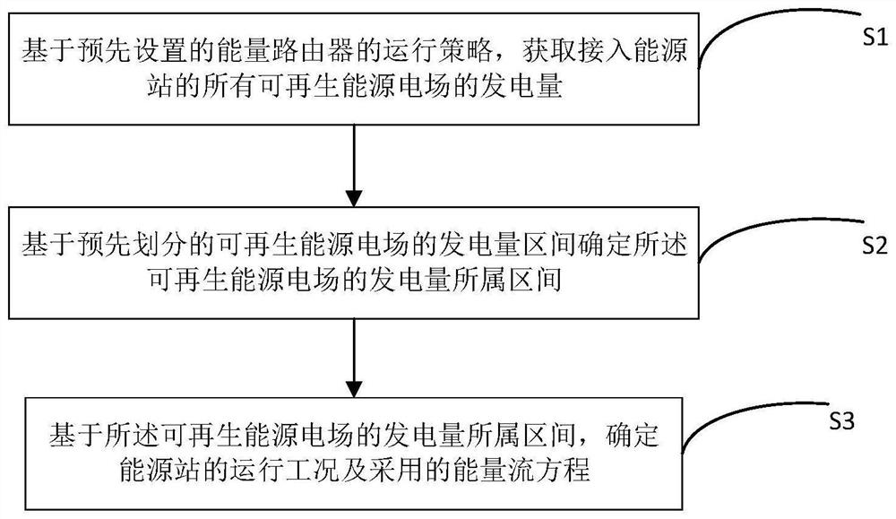 Energy flow analysis method and system in energy station