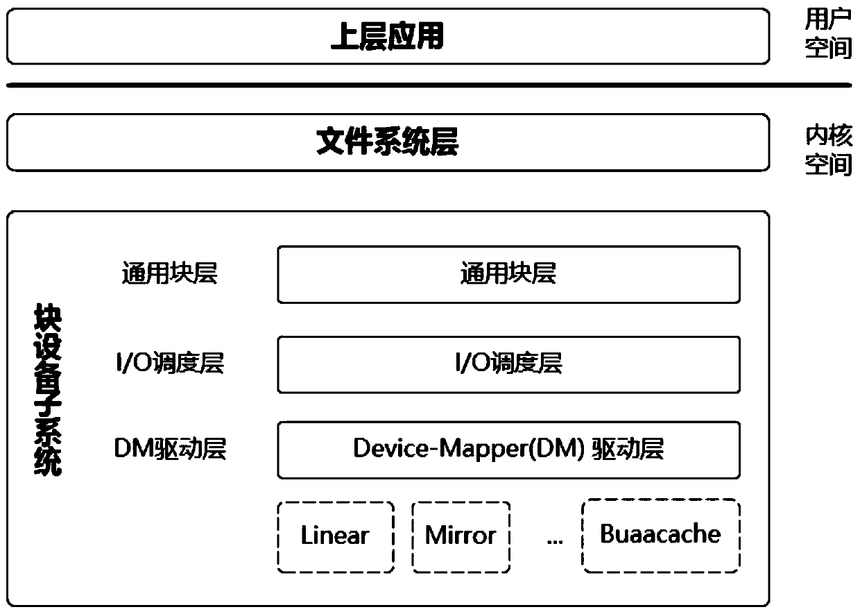 A cache system based on non-volatile memory and software raid