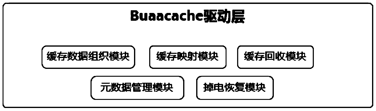 A cache system based on non-volatile memory and software raid