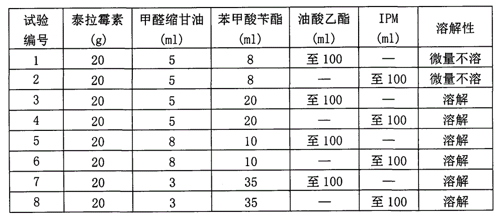 Preparation method of tulathromycin oleaginous injection