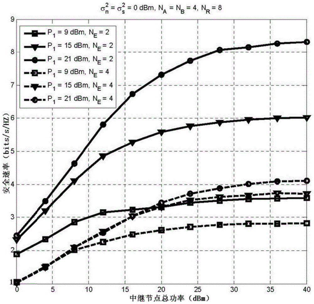 A signal security transmission method of mimo amplification and forwarding relay network