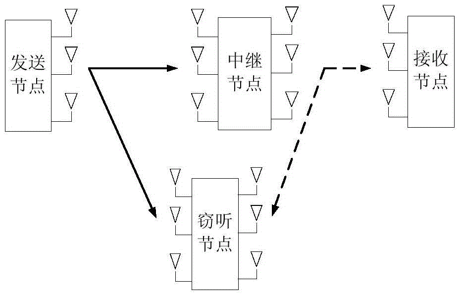 A signal security transmission method of mimo amplification and forwarding relay network