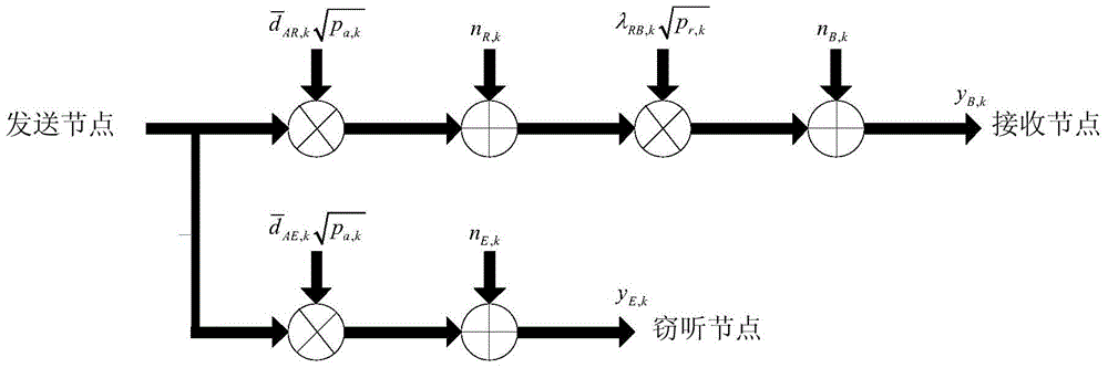 A signal security transmission method of mimo amplification and forwarding relay network