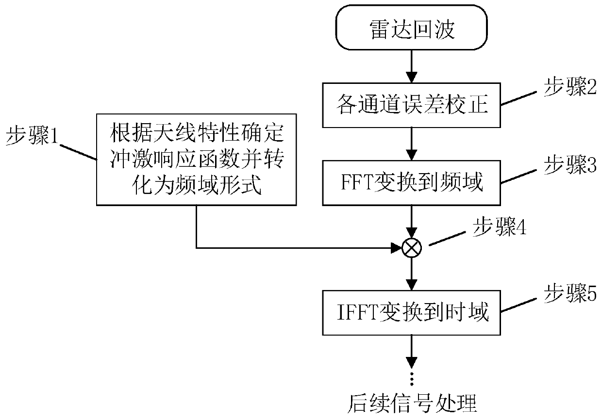 Impulse type through-wall radar antenna ringing suppression method based on deconvolution