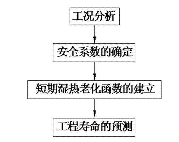 Method for forecasting engineering service life of glass fiber reinforced plastic sleeve