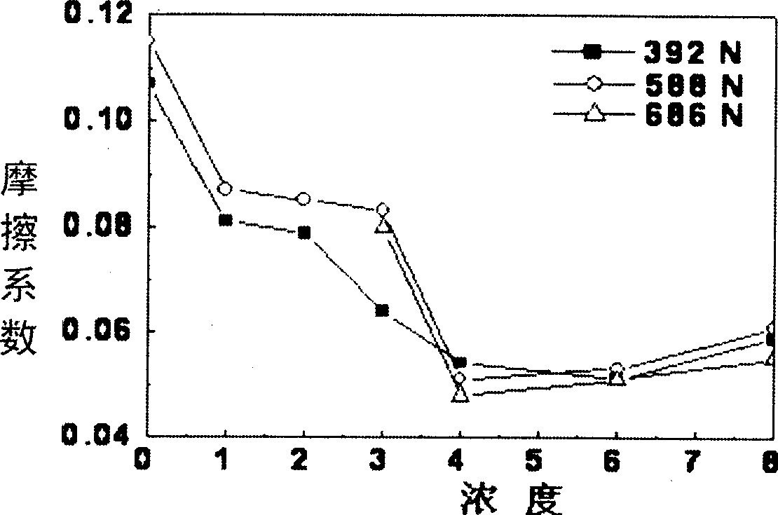 Non-sulphur and phosphorus antiwear and friction reducing multifunctional additive agent and preparation method