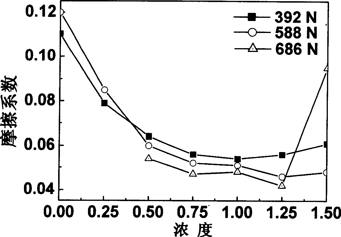 Non-sulphur and phosphorus antiwear and friction reducing multifunctional additive agent and preparation method