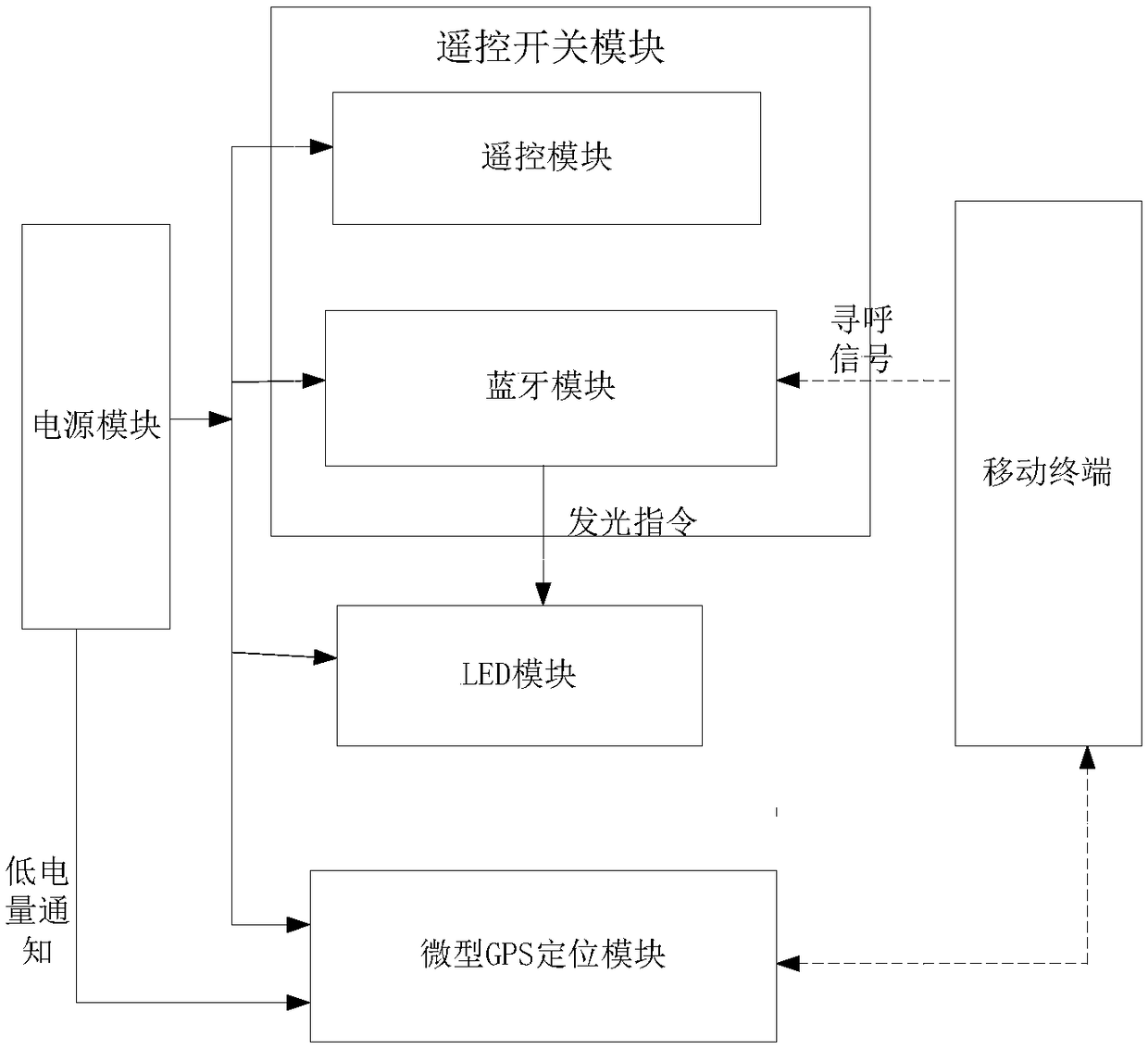 Automobile key capable of searching for locations