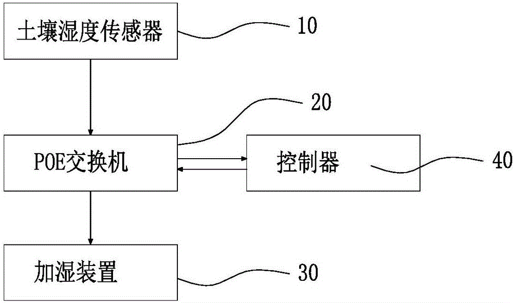 Soil humidity control system and control method thereof