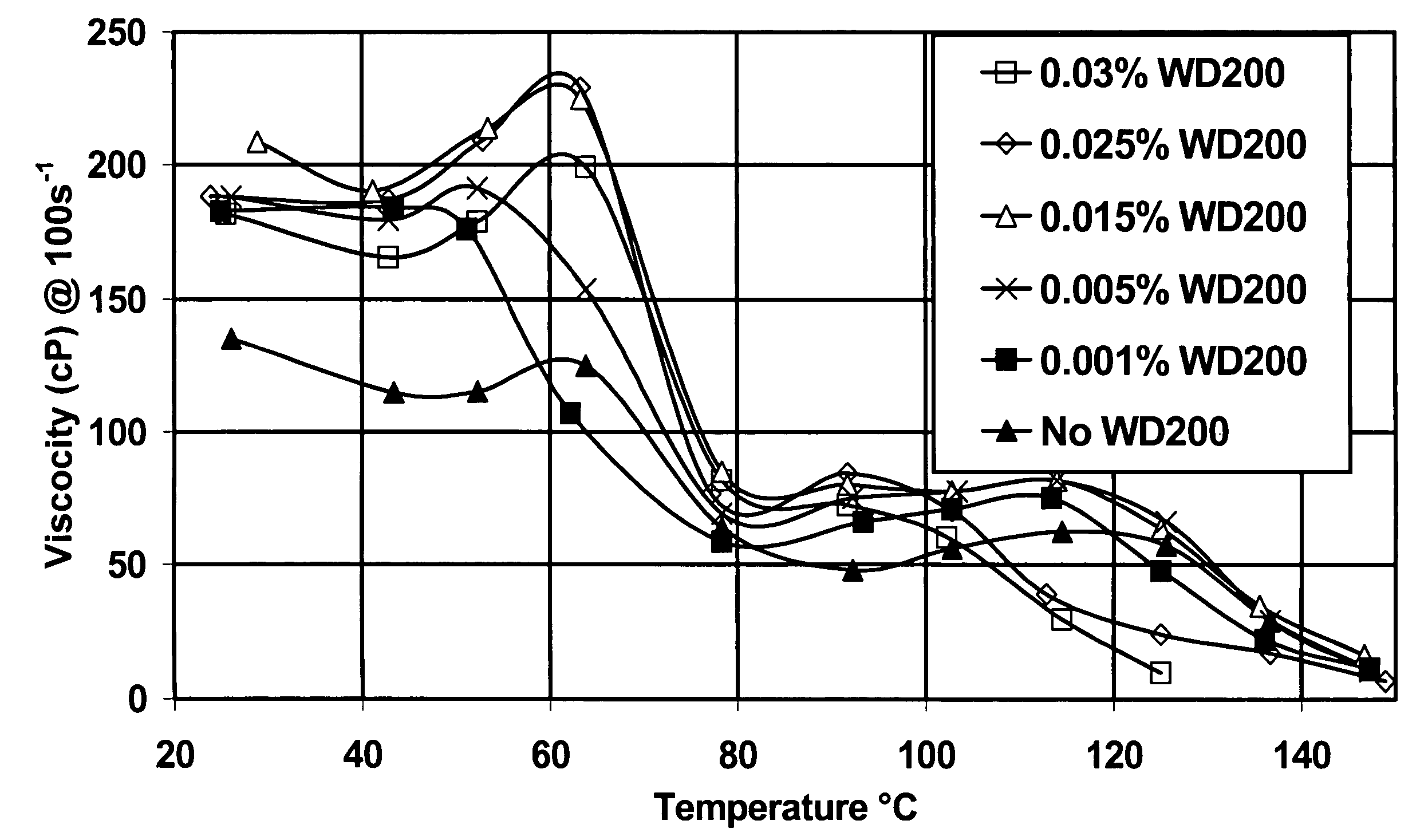 Viscoelastic surfactant rheology modification