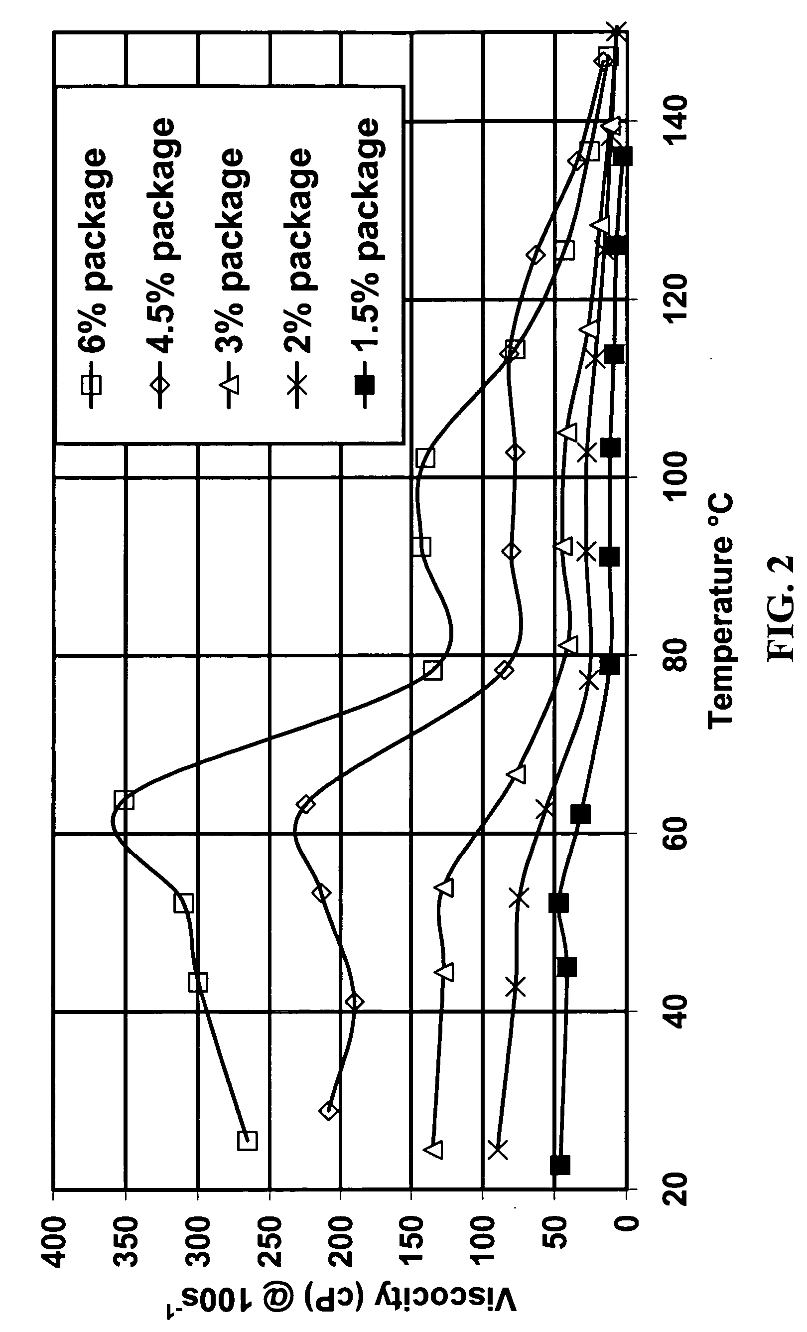 Viscoelastic surfactant rheology modification