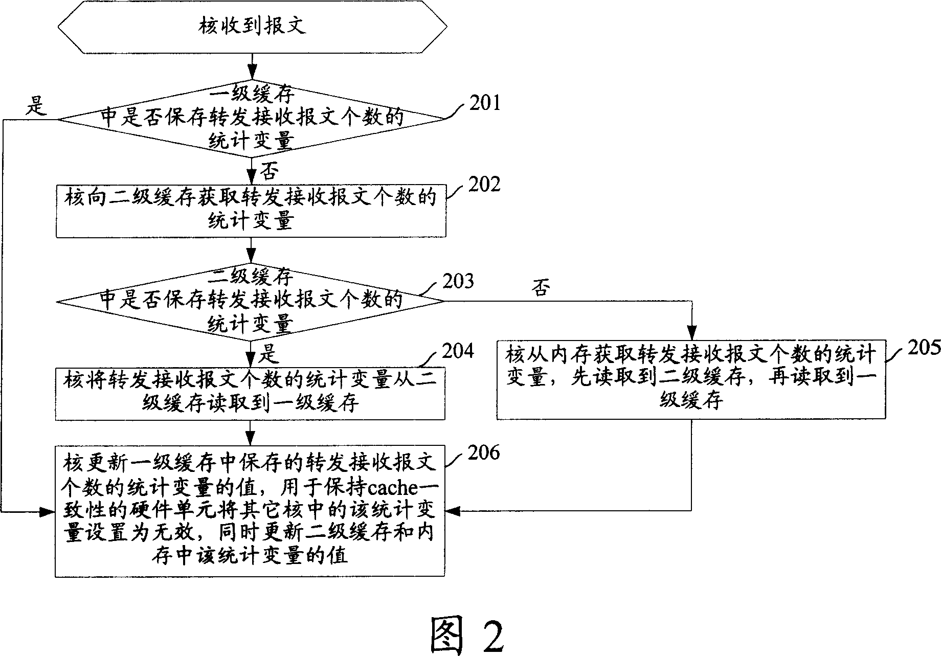 Method and apparatus for global statistics in multi-core system