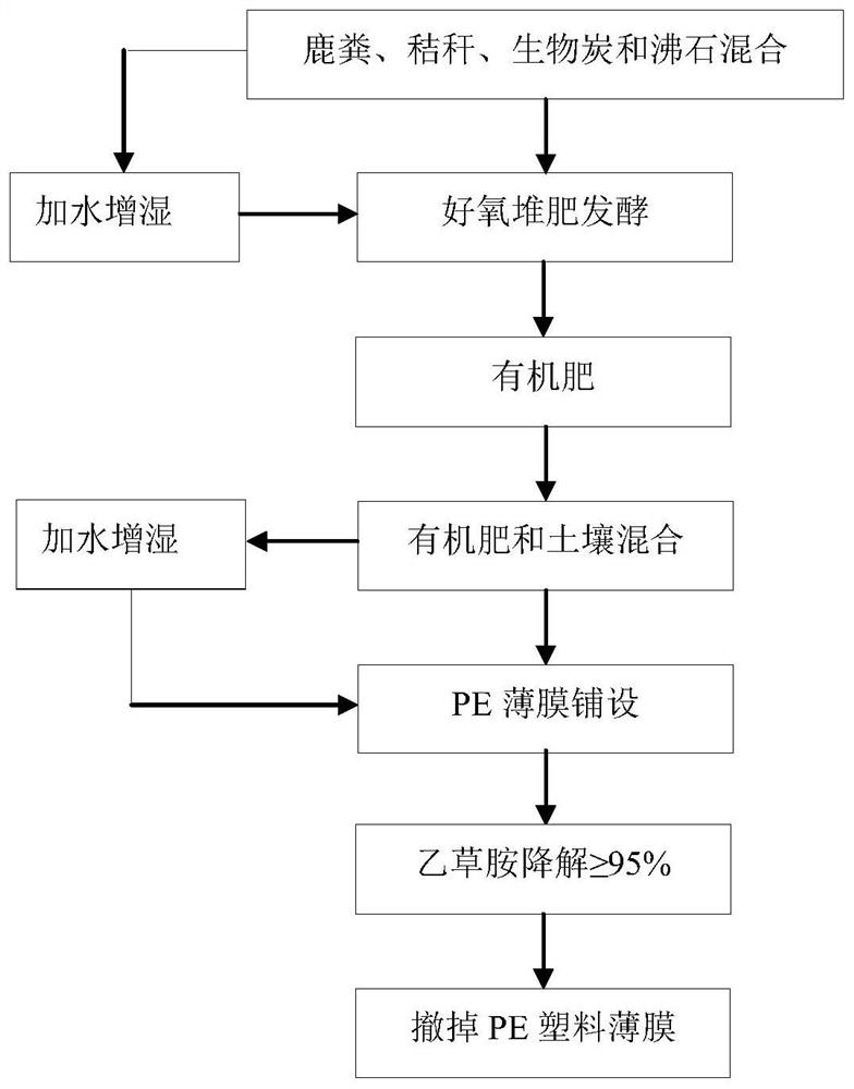 A method for degrading acetochlor in farmland soil