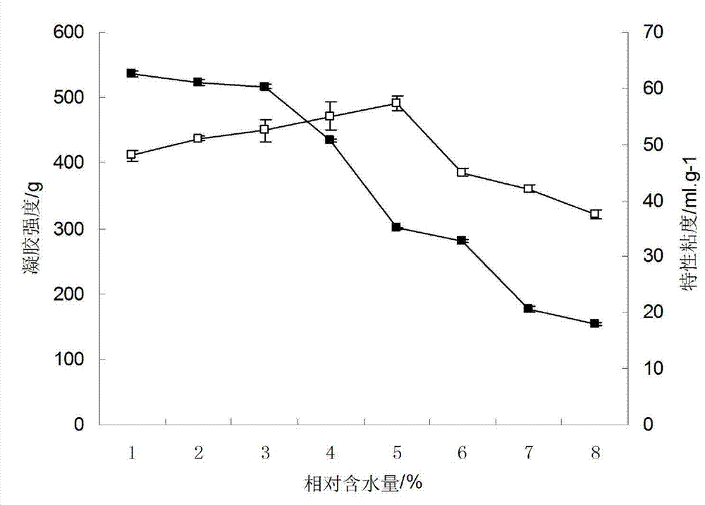 Anaerobic packing low-temperature and high-dosage-rate irradiation sterilization method of gelatin