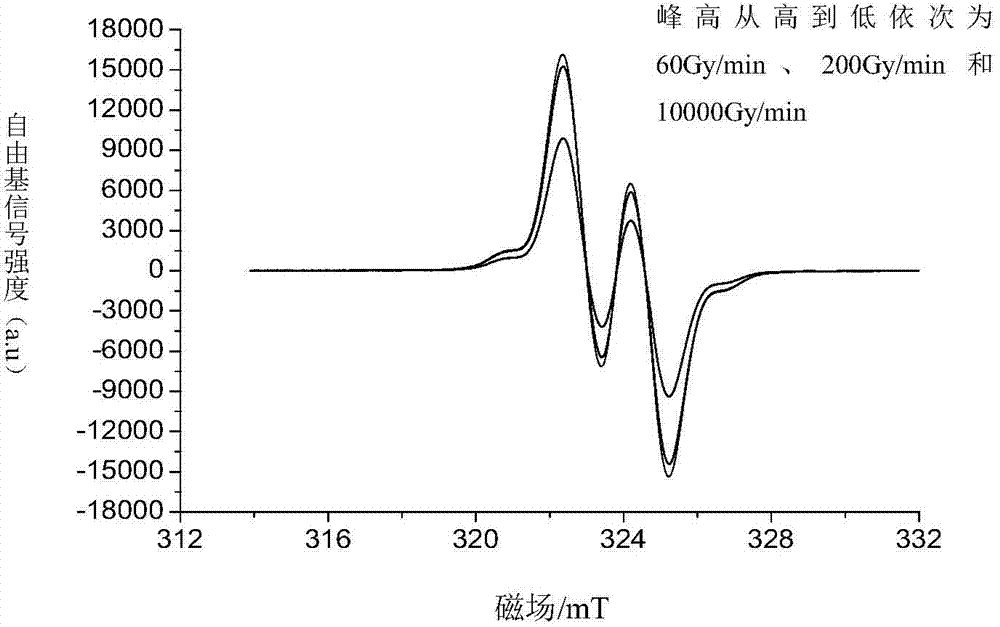 Anaerobic packing low-temperature and high-dosage-rate irradiation sterilization method of gelatin