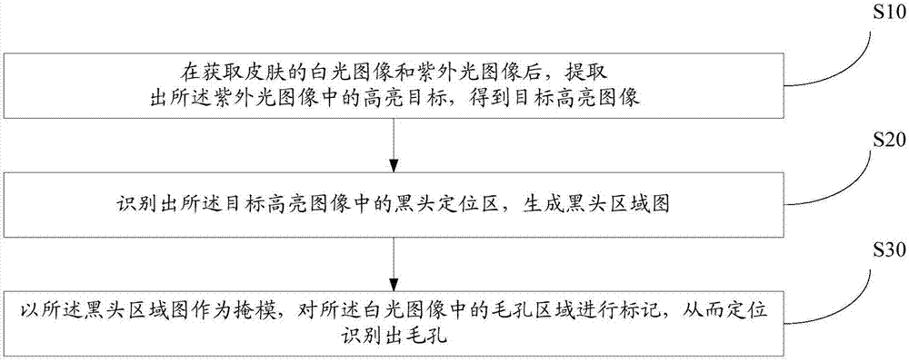 Method and device for locating and identifying pores